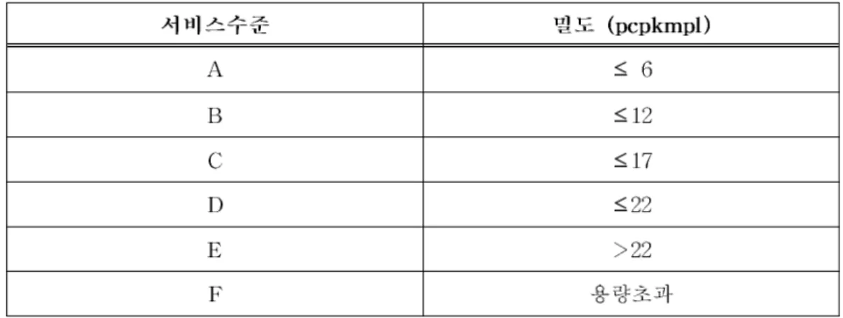Table 2.1 LOS criteria for ramp junction(KHCM)