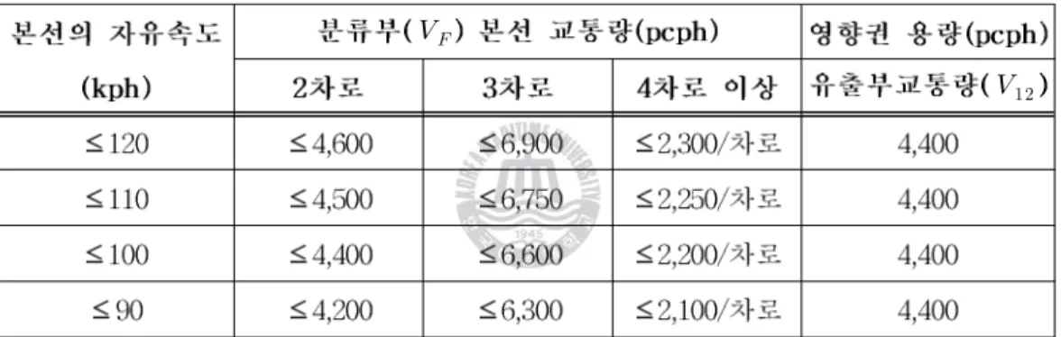 Table 2.2 Capacity values for diverge areas