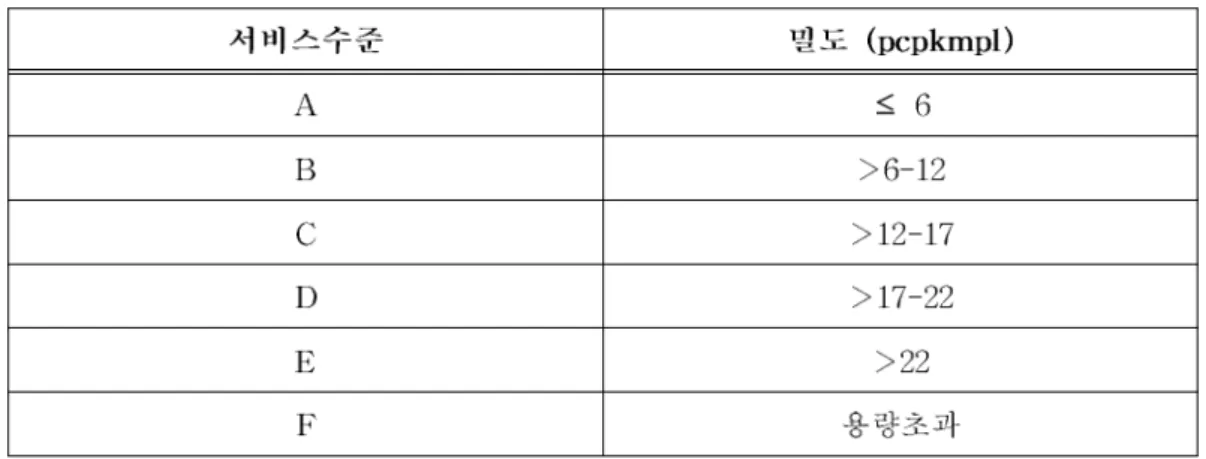Table 2.4 LOS criteria for diverge areas(HCM)