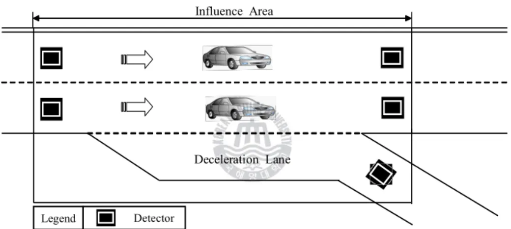Fig. 3.2 Off-ramp junction influence area under the study Table 3.1 Geometric characteristics within the influence area