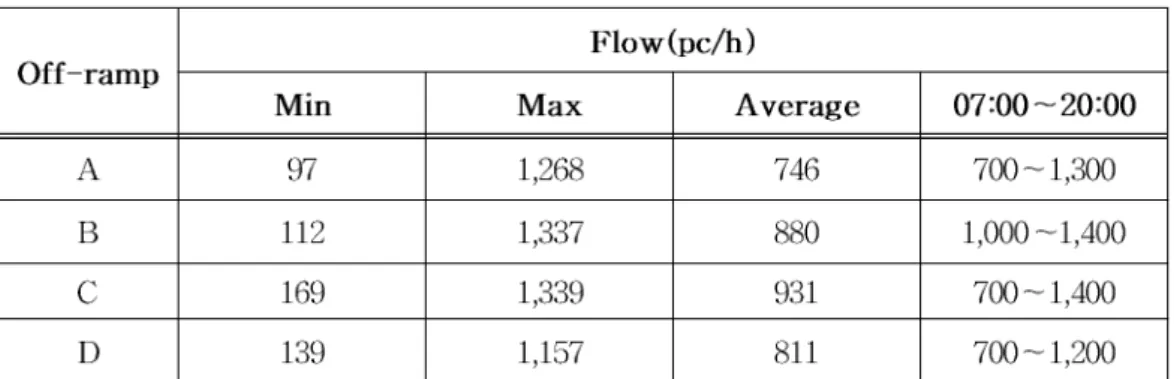 Table 3.2 Flow on the off-ramps under the study