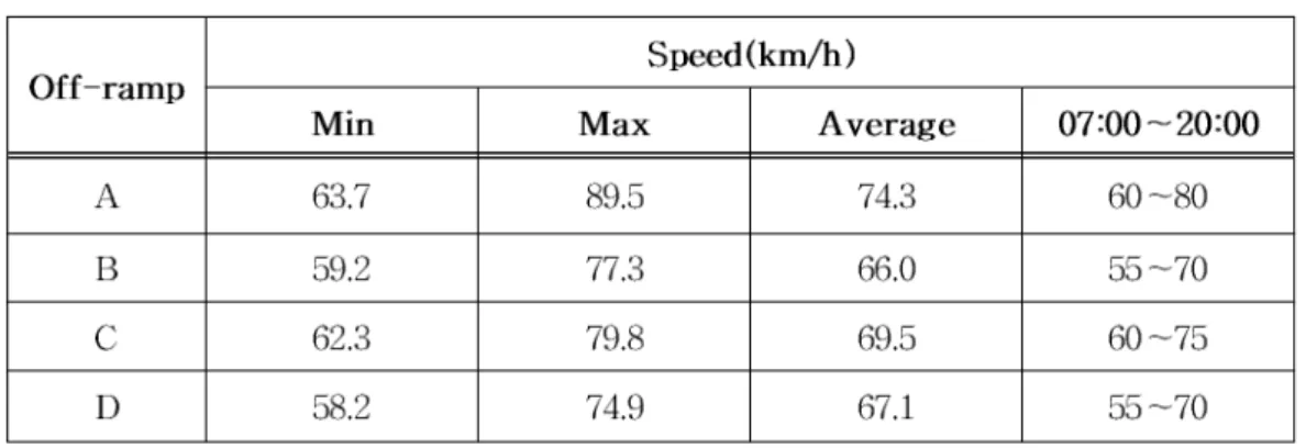 Table 3.3 Speed on the off-ramps under the study