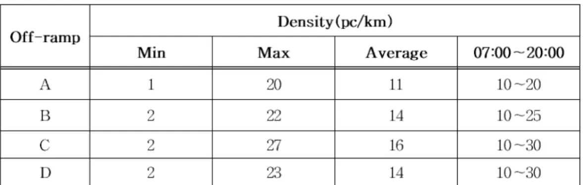 Table 3.4 Density on the off-ramps under the study