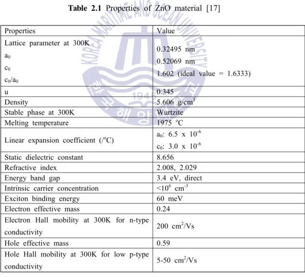 Table  2.1  [17]  shows  the  physical  properties  of  ZnO.  These  properties  make  it  to  be  an  exciting  new  material  in  solid  state  electronics  field.