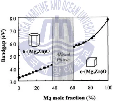 Fig.  2.3  Composition  tuned  Mg x Zn 1-x O  band  gap  and  the  corresponding  phases  [24]