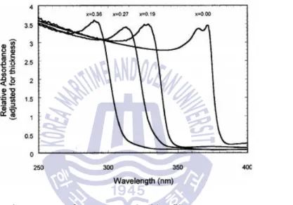 Fig.  2.4  Absorption  spectra  for  Mg x Zn 1-x O  thin  films  at  room  temperature  [23]