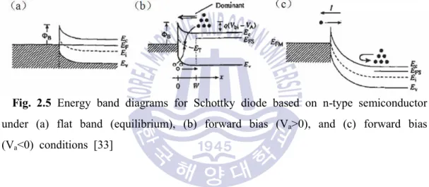 Fig.  2.5  Energy  band  diagrams  for  Schottky  diode  based  on  n-type  semiconductor  under  (a)  flat  band  (equilibrium),  (b)  forward  bias  (V a >0),  and  (c)  forward  bias  (V a <0)  conditions  [33]