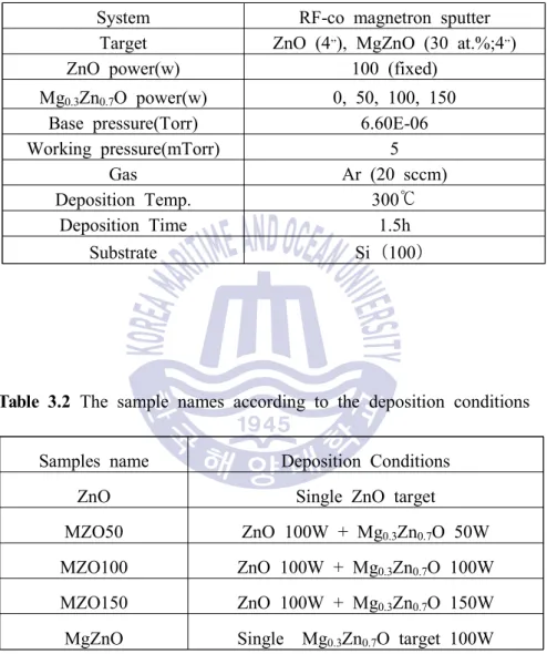 Table  3.1  The  deposition  conditions  of  RF  magnetron  co-sputtering  for  ZnO  and  Mg x Zn 1-x O  thin  films