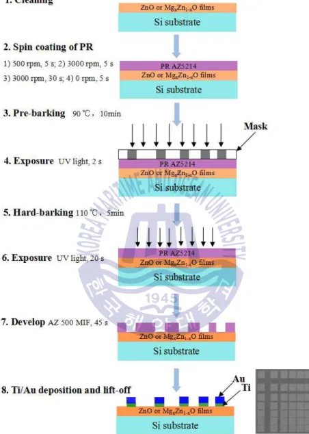 Fig.  3.3  Flow  charts  of  the  fabrication  process  of  TLM  electrodes