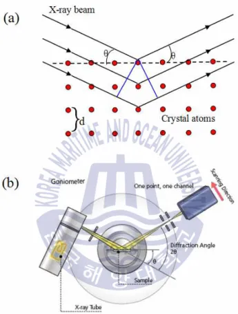 Fig.  3.4  (a)  The  principle  of  X-ray  diffraction,  (b)  X-ray  diffraction  diagram
