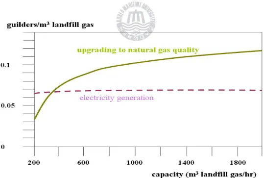 Figure 1-1. Compare the economics of electricity generation and upgrading to natural gas quality as capacity-profit diagram