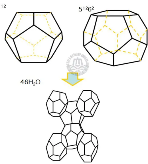 Figure 1-5. Structure I hydrate were formed from two 5 12 cages and six 5 12 6 2 cages by 46water molecules.