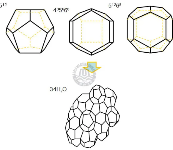 Figure 1-7 . Structure H hydrate were formed from three 5 12 cages, two 4 3 5 6 6 3 cages and one 5 12 6 8 cage by 34 water molecules.