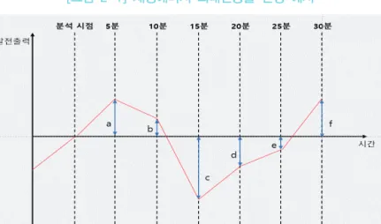 [그림  2-1]  재생에너지  최대변동률  산정  예시