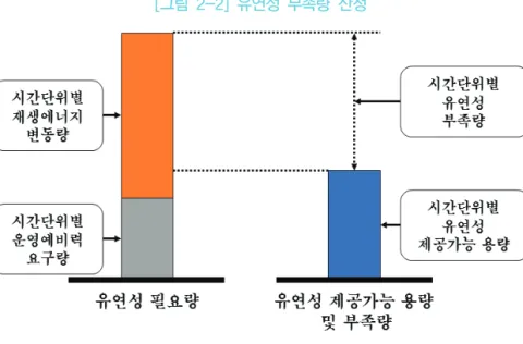 [그림  2-2]  유연성  부족량  산정