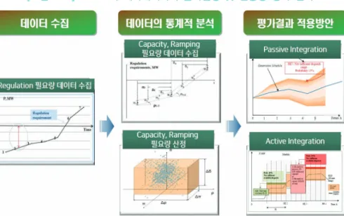 [그림  2-3]  CAISO의  예측데이터의  불확실성  및  변동성  평가  절차