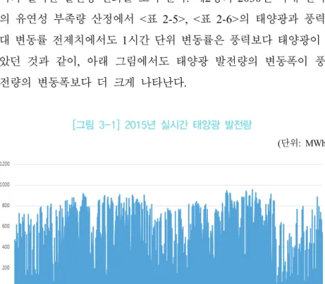 [그림 3-1]과 [그림 3-2]는 2015년 한 해 8,760시간 동안 태양광과  풍력의 실시간 발전량 변화를 보여 준다.  제2장의 2030년 국내 전력계 통의 유연성 부족량 산정에서 <표 2-5>, <표 2-6>의 태양광과 풍력의  최대 변동률 전제치에서도 1시간 단위 변동률은 풍력보다 태양광이 더  높았던 것과 같이,  아래 그림에서도 태양광 발전량의 변동폭이 풍력  발전량의 변동폭보다 더 크게 나타난다.