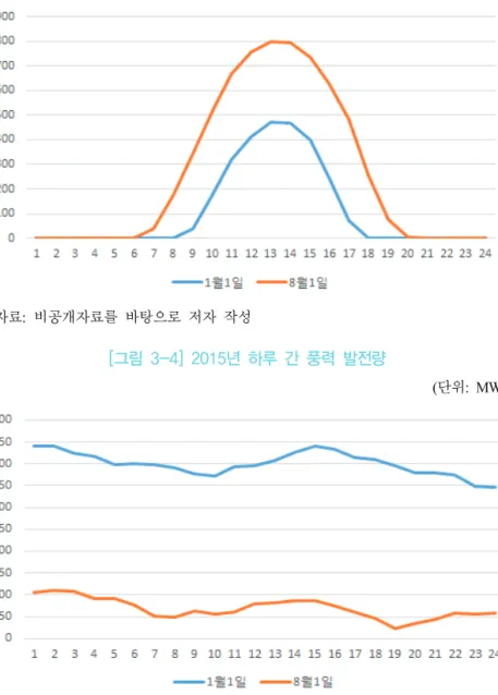 [그림  3-3]  2015년  하루  간  태양광  발전량