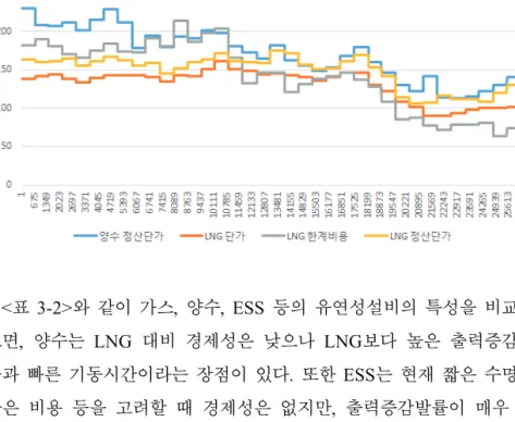 [그림  3-7]  2013년~2015년  LNG  한계비용  추정  결과  및  양수와의  비교 (단위:  원/kWh)