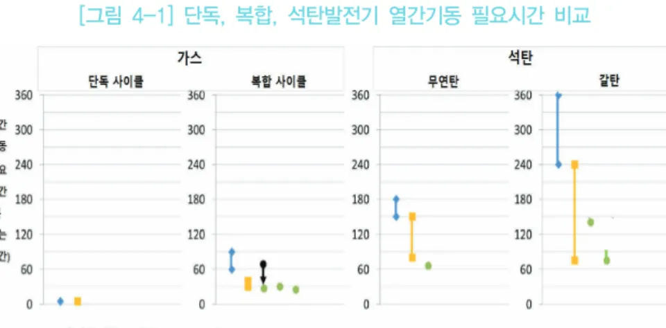 [그림  4-1]  단독,  복합,  석탄발전기  열간기동  필요시간  비교