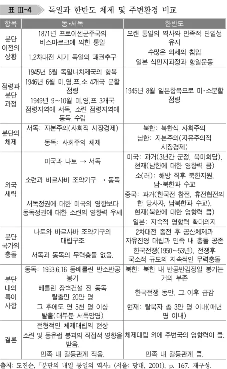 표  Ⅲ-4   독일과  한반도  체제  및  주변환경  비교