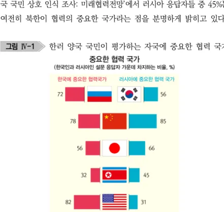 그림  Ⅳ-1   한러  양국  국민이  평가하는  자국에  중요한  협력  국가 