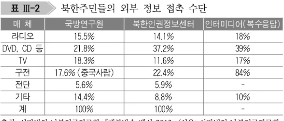 표  Ⅲ-2   북한주민들의  외부  정보  접촉  수단