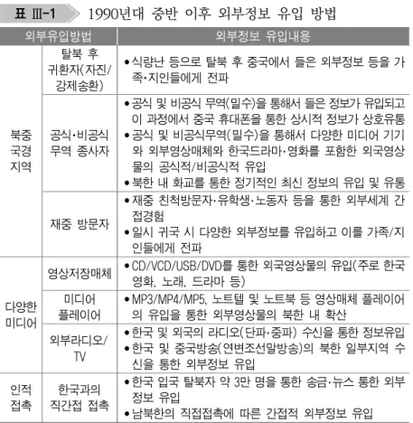 표  Ⅲ-1   1990년대  중반  이후  외부정보  유입  방법