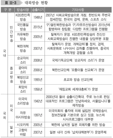 표  Ⅲ-3   대북방송  현황