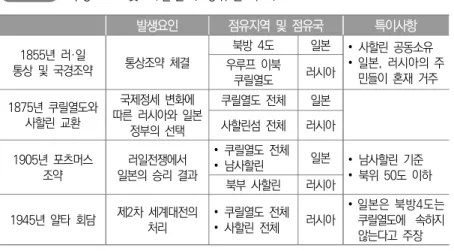 표 Ⅳ-6   북방  4도  및  사할린의  영유권  추이