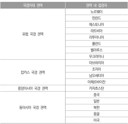 표 Ⅵ-1   러시아연방  국경지대  권역 210)211)