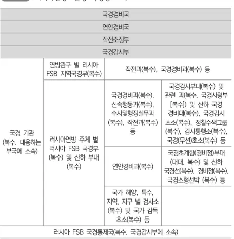 표 Ⅵ-5   러시아연방보안청  국경청  조직도 국경경비국 연안경비국 작전조정부 국경감시부