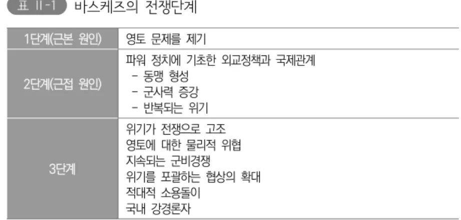 표 Ⅱ-1   바스케즈의  전쟁단계