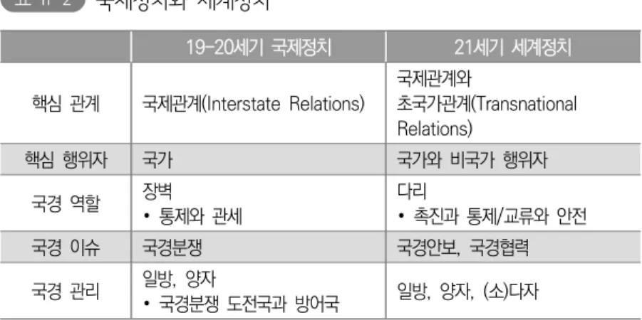 표 Ⅱ-2   국제정치와  세계정치