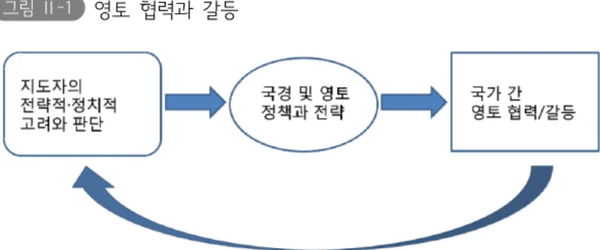 그림 Ⅱ-1   영토  협력과  갈등
