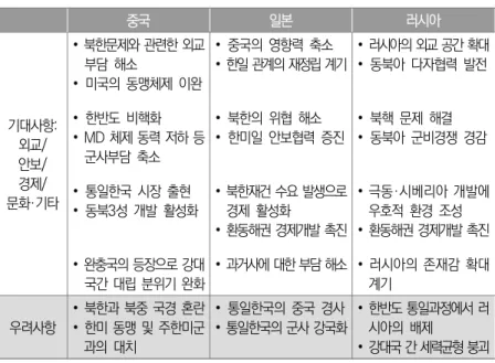 표 Ⅱ-3   한반도  통일에  대한  주변국의  기대와  우려