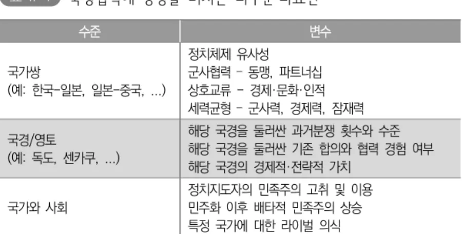 표 Ⅱ-4   국경협력에  영향을  미치는  다수준·다요인