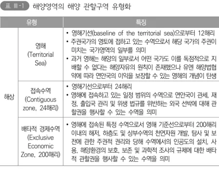 표 Ⅲ-1   해양영역의  해양  관할구역  유형화