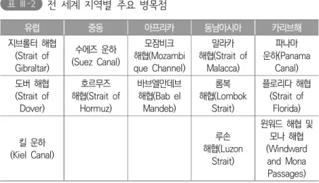 표 Ⅲ-2   전  세계  지역별  주요  병목점