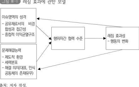 그림 Ⅲ-1   레짐  효과에  관한  모델