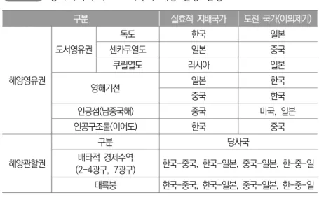 표 Ⅲ-3   동북아시아  주요  5개국의  해양  갈등  현황