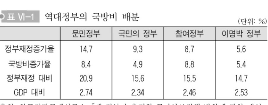 표 Ⅵ-1 역대정부의 국방비 배분  ( 단위 :  %)