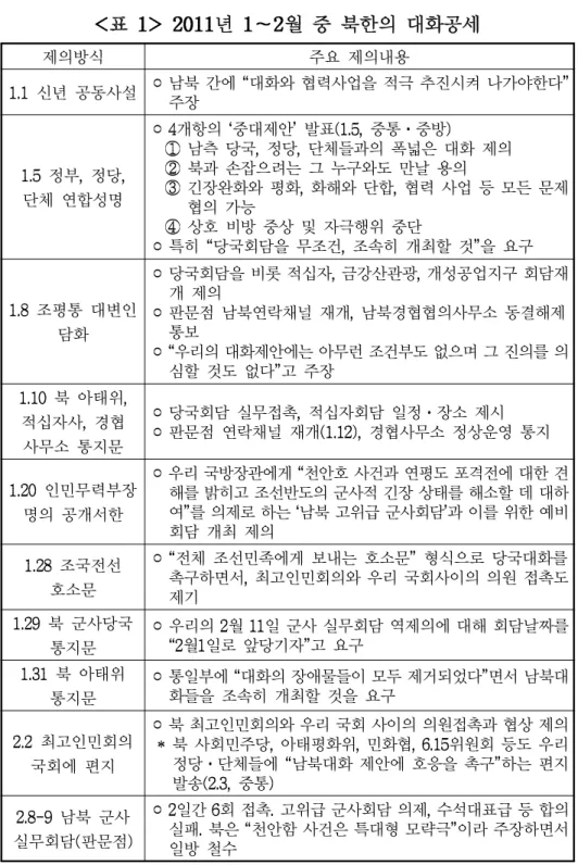 표  년  월  중  북한의  대화공세