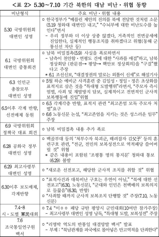 표  기간  북한의  대남  비난 위협  동향