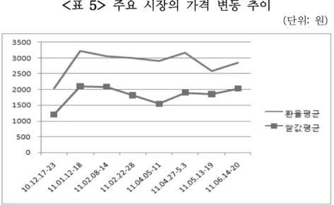 표  주요  시장의  가격  변동  추이