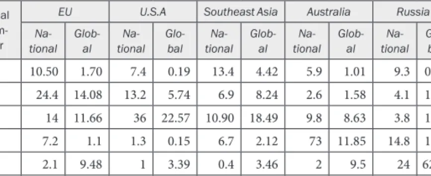 Table 4-2   The proportion of Chinese FDI in different Industries