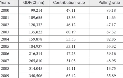 Table 4-4   The 2000-2010 degree of dependence, contribution ratio        and pulling rate of China ’ s foreign trade