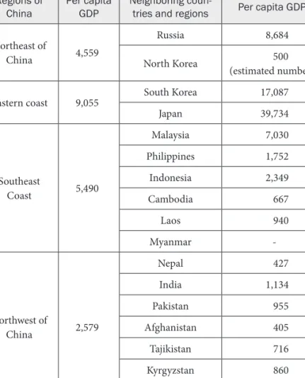 Table 4-5   Contrast of per capita between China border regions and  the surrounding neighboring countries and regions