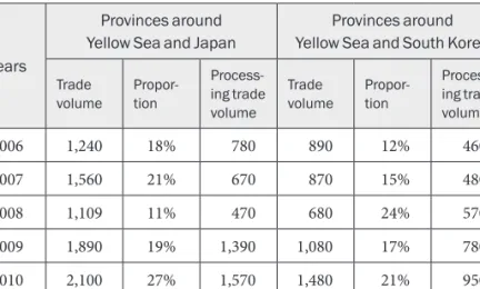 Table 4-6  Import and export trade and processing trade of provinces  around the Yellow Sea with Japan and South Korea
