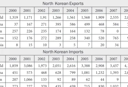 Table 6-1     Estimated  North  Korean  Trade  by  Selected  Trading                  Partner, Selected Years, 2000-2008